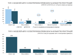 Спрос на электромобили В Украине продолжает расти ?
